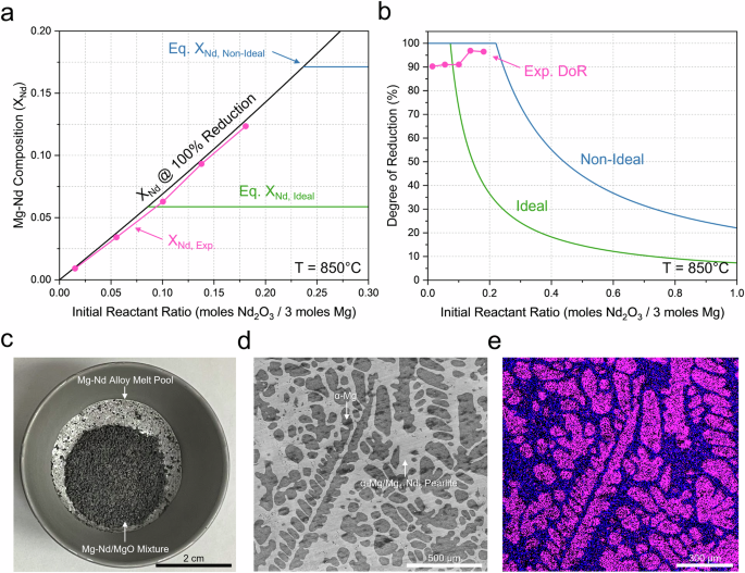 Fig. 6: Results of reduction via Mg-Nd solution formation.