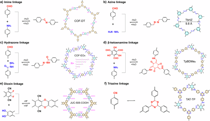 Fig. 2: Different types of linkages of COF skeletons for ion separation.
