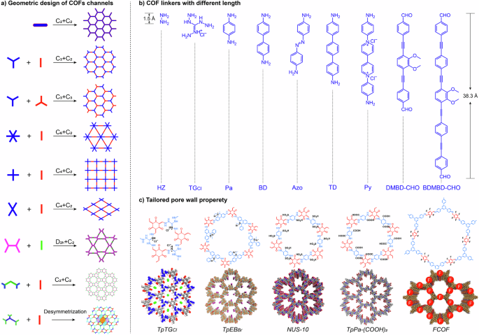 Fig. 3: Pore engineering of COFs.
