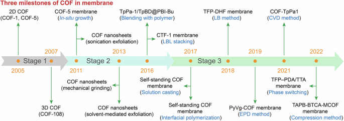 Fig. 4: The evolution history of COF membranes.