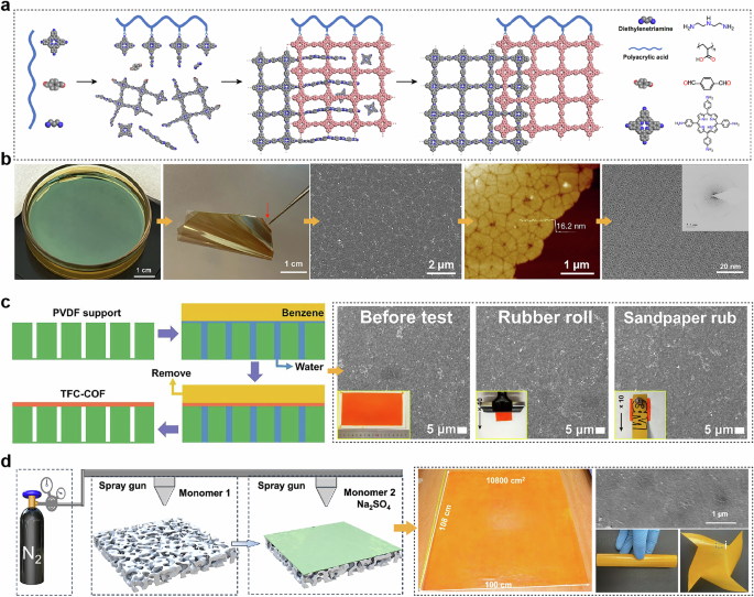 Fig. 5: Interfacial polymerization for COF membrane preparation.