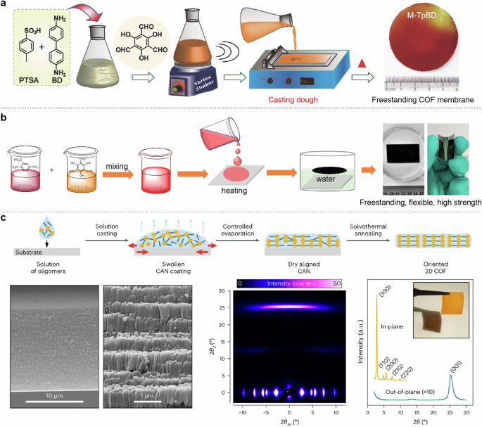 Fig. 6: Casting method for the preparation of freestanding COF membranes.