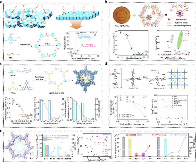 Fig. 8: COF membranes for mono-/multivalent ion separation.