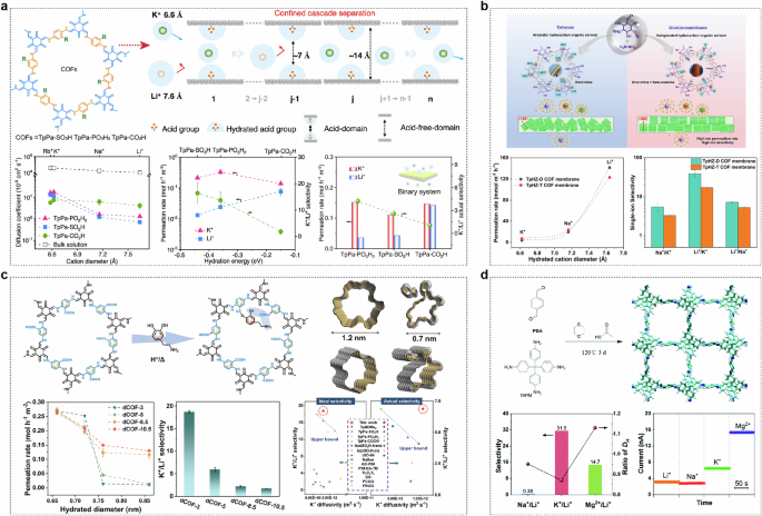 Fig. 9: COF membrane for mono-/monovalent cations separation.