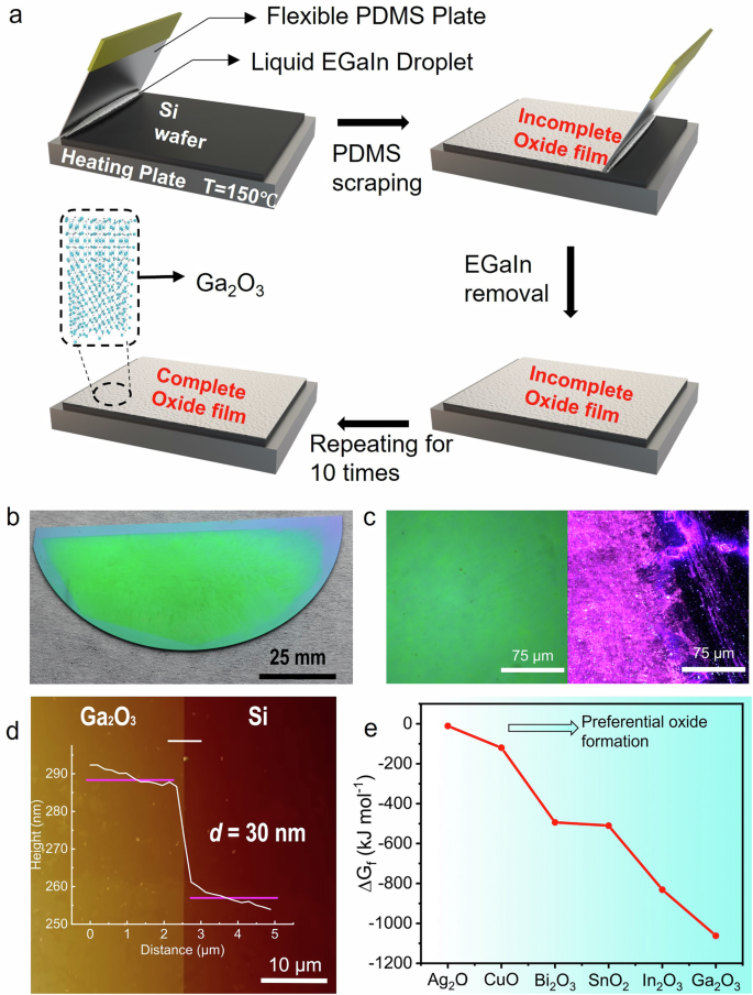 Fig. 1: Schematic of the quasi 2D Ga2O3 printing process and morphological characterizations.