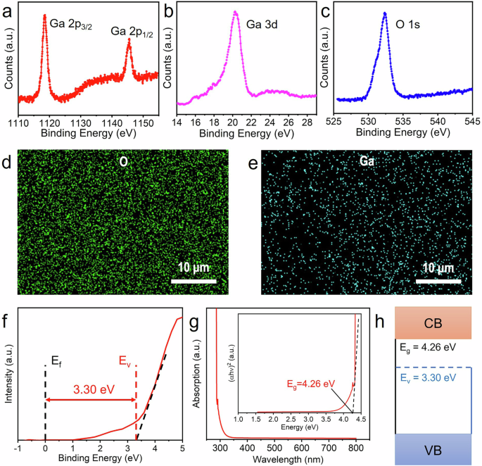 Fig. 2: Material characterization of 2D Ga2O3.