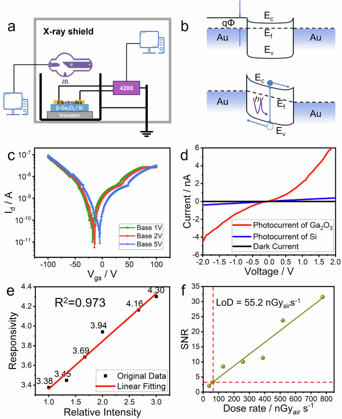 Fig. 4: Optoelectronic properties of printed Ga2O3-based X-ray detector.