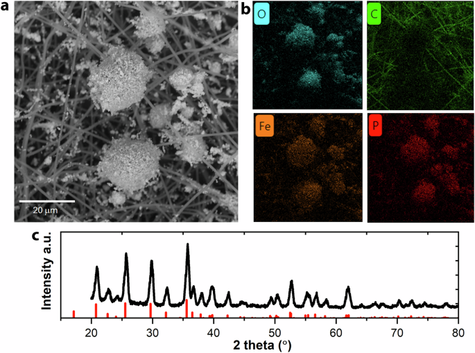 Fig. 1: Scanning electron microscopy (SEM), electron dispersive x-ray spectroscopy (EDX), and X-ray diffraction (XRD) analysis of the electrospun cathode.