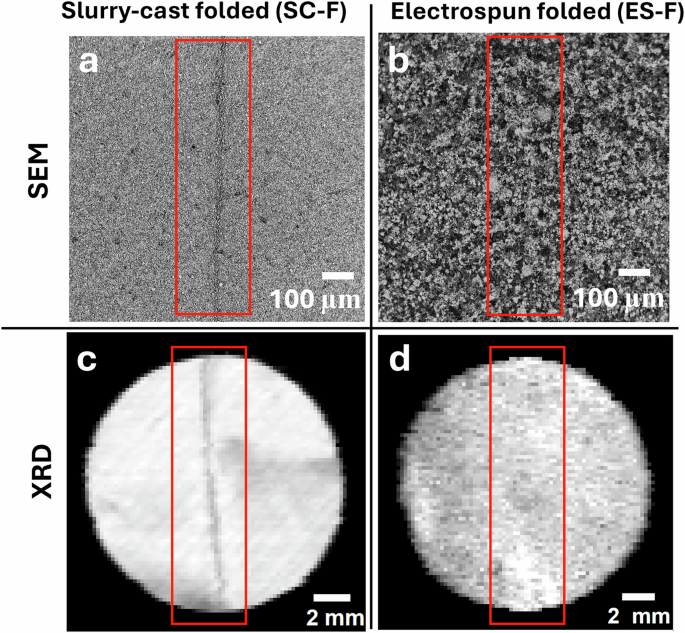 Fig. 3: Scanning electron microscopy (SEM) and synchrotron X-ray analysis of deformed electrodes.