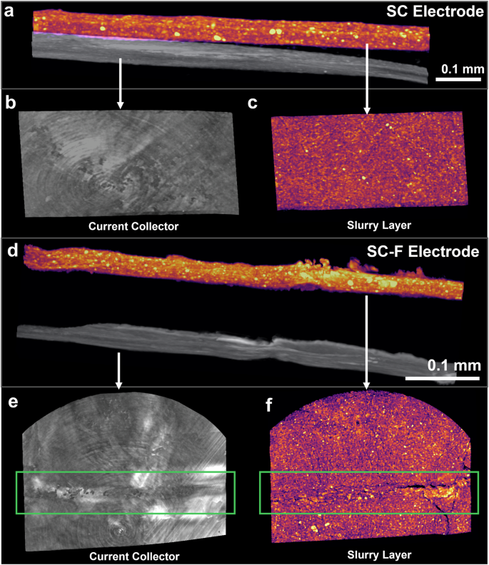 Fig. 4: X-ray nano-computed tomography (nano-CT) images of unfolded (SC) and folded (SC-F) slurry-cast electrodes, where brightness intensity corresponds to material density.