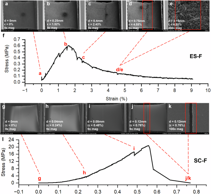 Fig. 6: In situ SEM images and corresponding nominal stress–strain curves for electrospun (ES-F) and slurry-cast (SC-F) electrodes under tensile loading, where d = displacement and ε = strain.