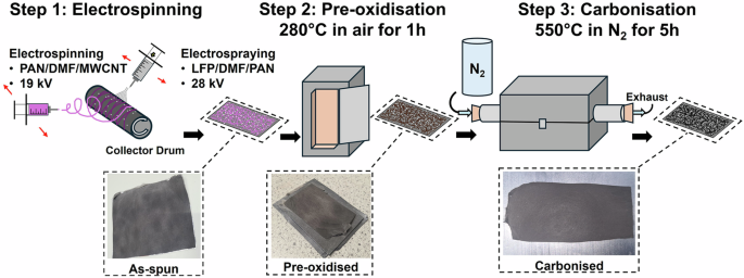 Fig. 7: Schematic of the electrode fabrication process with corresponding images of the electrospun mat at each stage.