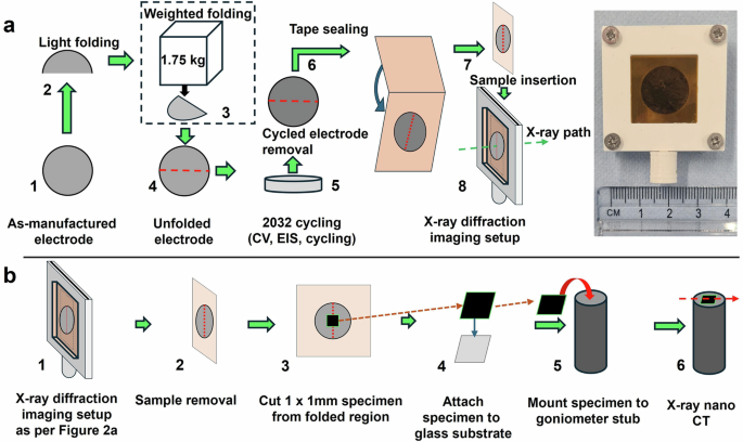 Fig. 8: Process diagram illustrating the folding and testing procedures for electrodes.