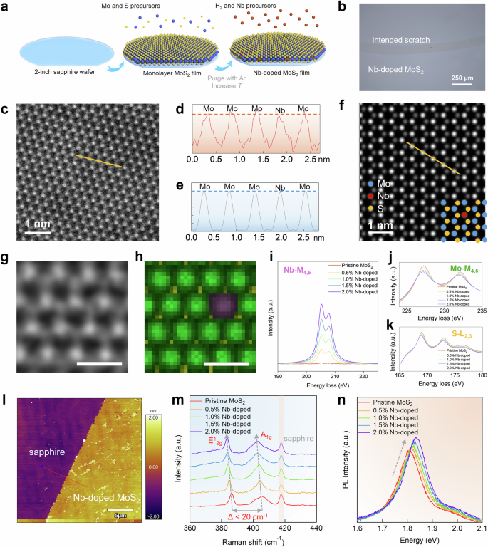 Fig. 1: Substitutional niobium doping in monolayer MoS2 via MOCVD.