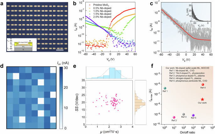 Fig. 4: Electrical transport in wafer-scale Nb-doped MoS2.