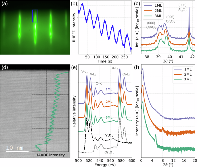 Fig. 2: Structural and EELS characterization of the superlattice thin films.