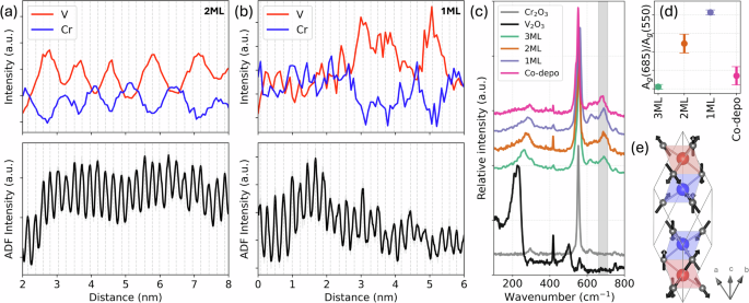 Fig. 4: STEM-EELS and Raman measurements confirm the periodicity of the superlattice thin films.