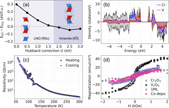 Fig. 5: Functional properties of CrVO3 with 
                        $${{{\rm{R}}}}\bar{3}$$
                        
                          R
                          
                            
                              3
                            
                            ¯
                          
                        
                       ilmenite structure.