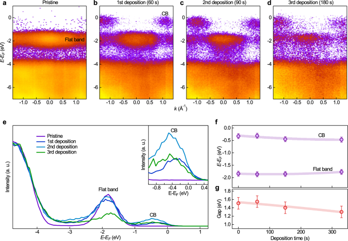 Fig. 3: Revealing the quasiparticle band gap by cesium deposition.