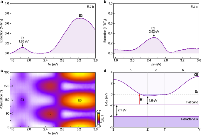 Fig. 4: Anisotropic optical gap.