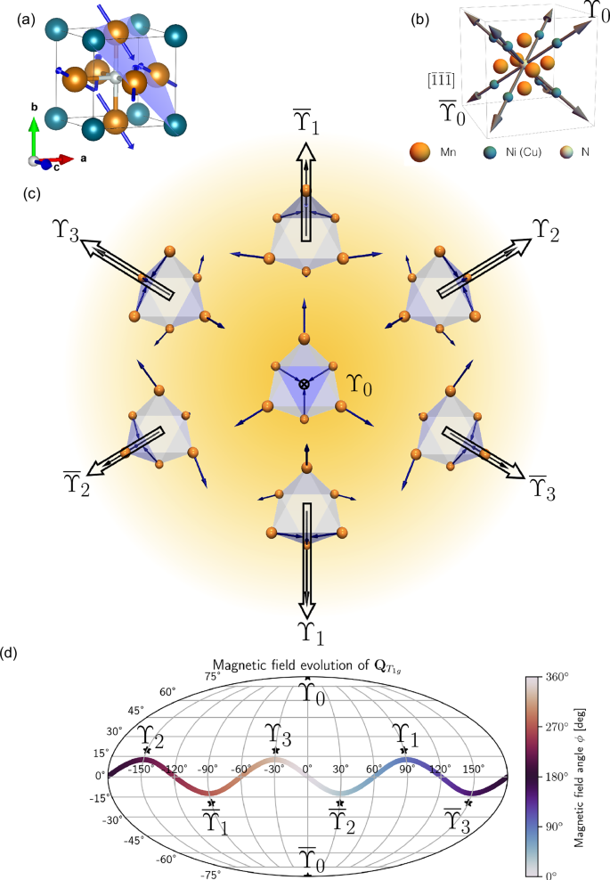 Fig. 1: Octupole structure and field-induced spin configurations in a noncollinear antiferromagnet.