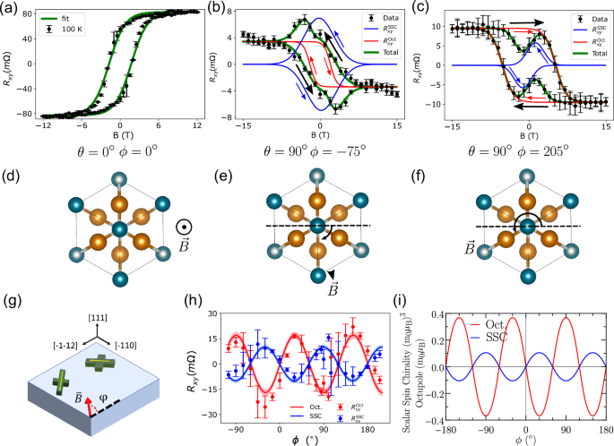 Fig. 2: Angular evolution of octupole-driven and chirality-driven Hall responses.