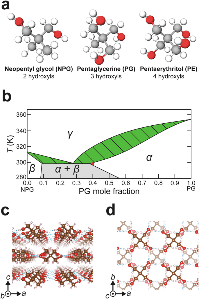 Fig. 1: Structures of neopentyl plastic crystals and their solid solutions.