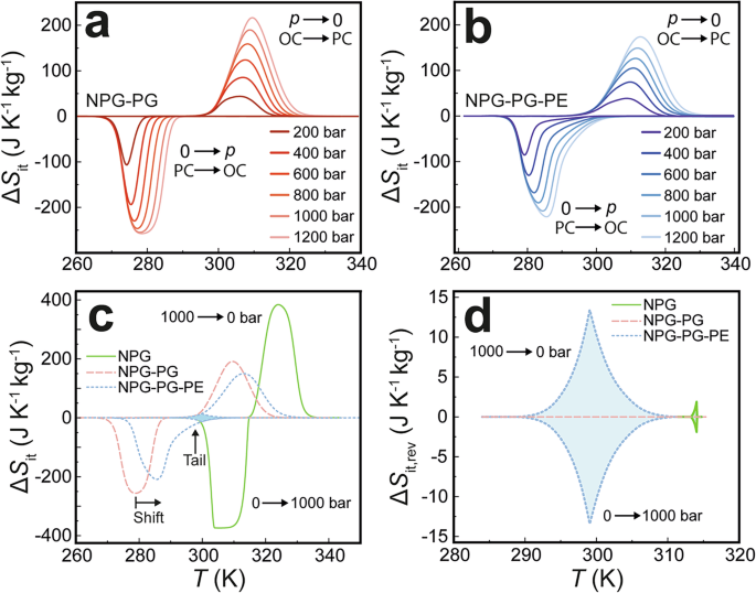 Fig. 2: Comparing the barocaloric effect in NPG-PG, NPG-PG-PE and NPG.