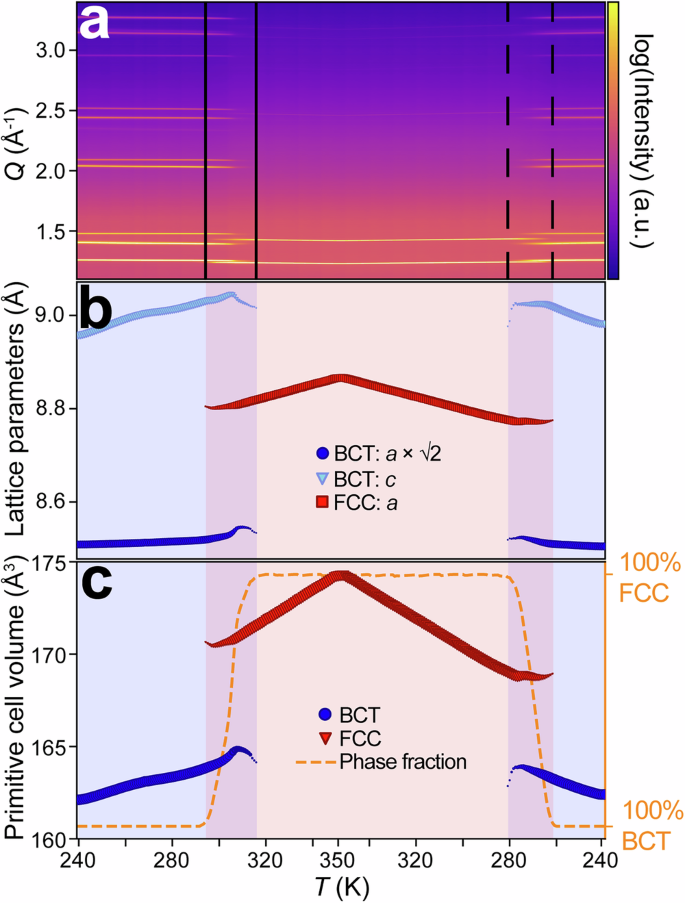 Fig. 4: Synchrotron powder X-ray diffraction data for NPG-PG-PE.