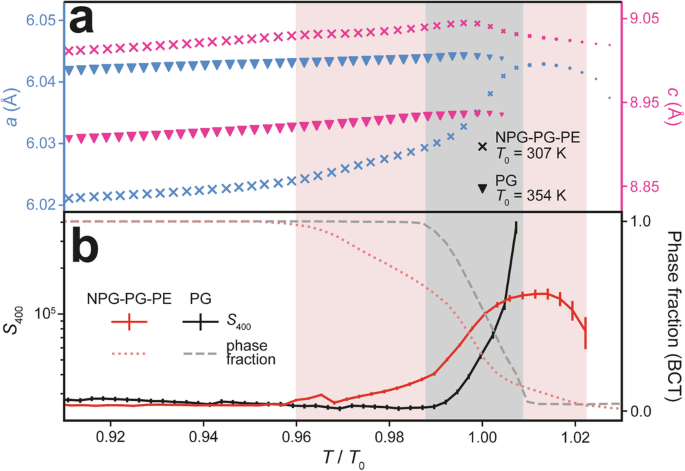 Fig. 5: Comparison of structural changes between NPG-PG-PE and PG as the OC → PC phase transition is approached.