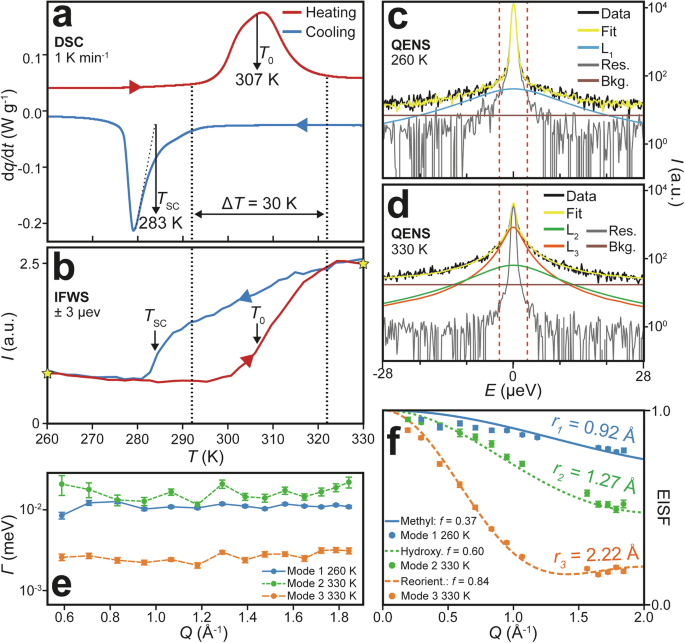 Fig. 6: Comparison of calorimetry and neutron spectroscopy data for NPG-PG-PE.