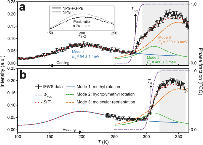 Fig. 7: Analysis of inelastic fixed window scan data for NPG-PG-PE.