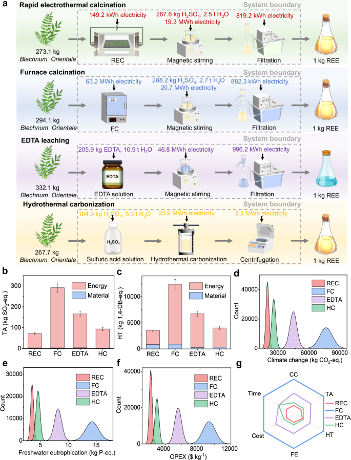 Fig. 5: Environmental and economic considerations for REE extraction processes.