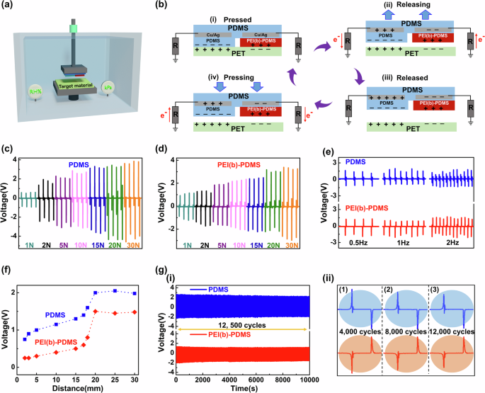 Fig. 2: Mechanism and performance of the dual-reference triboelectric sensor.