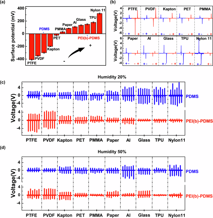 Fig. 3: Electric signal characterization of the dual-reference triboelectric sensor in contact with different materials under 20% and 50% RH.