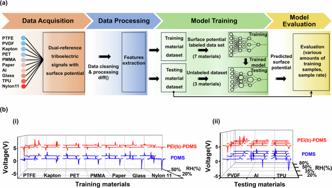 Fig. 4: Deep learning-assisted prediction of material surface potential using dual-reference triboelectric signals.