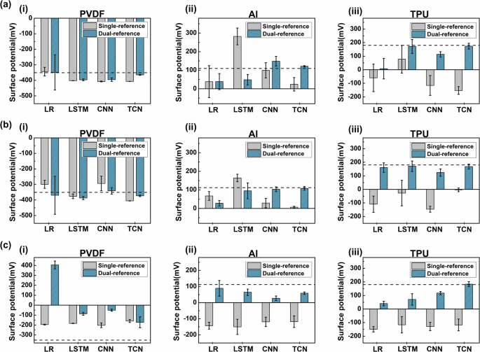 Fig. 5: Predicted surface potentials using a deep learning-based dual-reference triboelectric sensor for three testing materials.