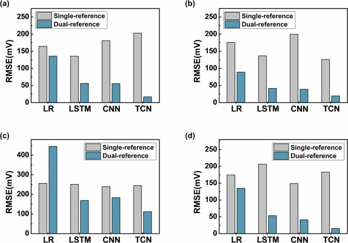 Fig. 6: RMSE evaluation of predicted surface potential using a deep learning-based dual-reference triboelectric sensor.