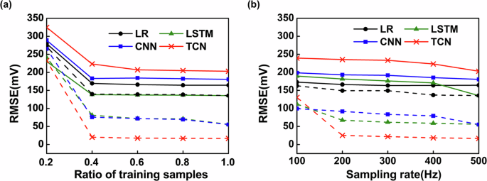Fig. 7: Robustness evaluation of a deep learning-based dual-reference triboelectric sensor for surface potential prediction.