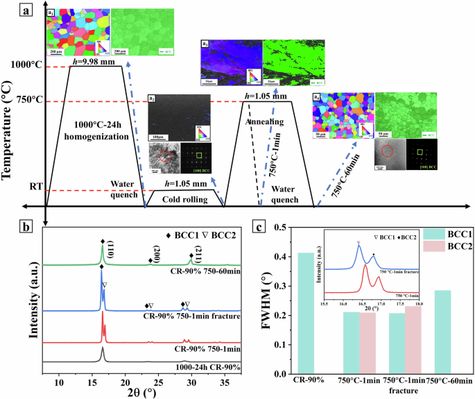 Fig. 1: Machining process and microstructural characterization of Ti2ZrTa0.75 RCCA.