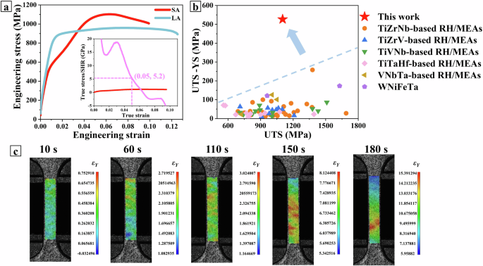 Fig. 3: The tensile mechanical properties of the annealed alloy.