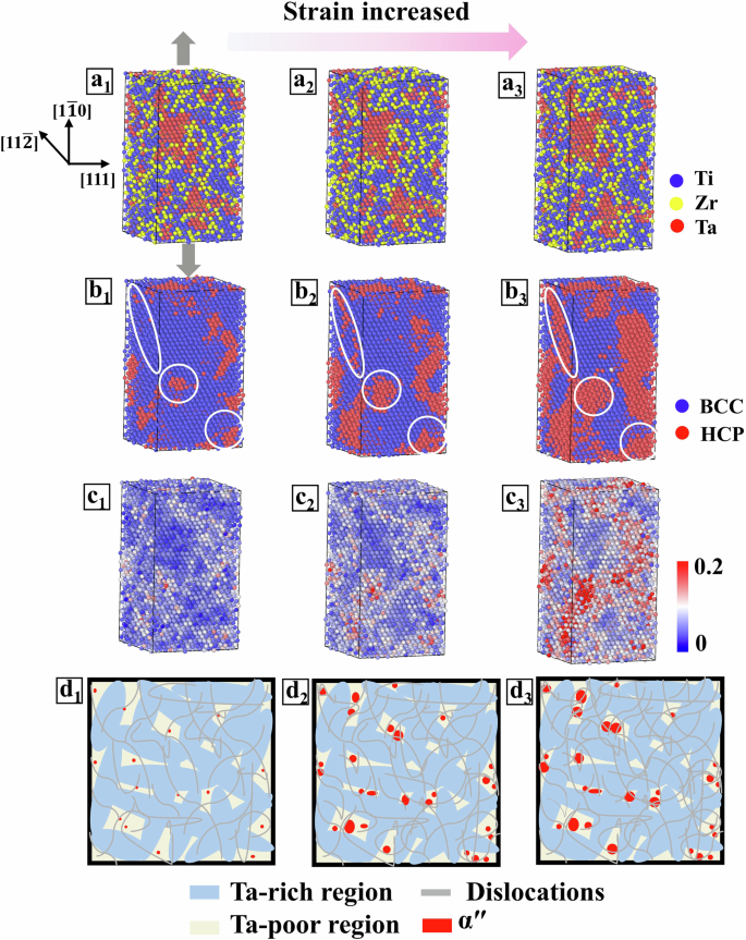Fig. 5: The MD simulation for tensile deformation along the [110] crystallographic orientation, the gray arrow indicates the tensile direction.