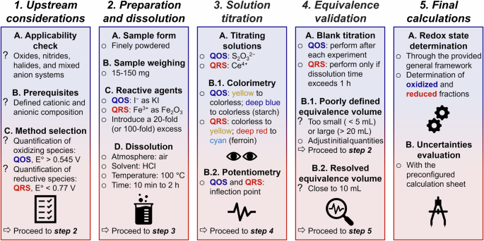 Fig. 1: Conduction of redox state quantification experiments.
