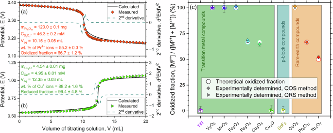 Fig. 2: Presentation and validation of the QOS and QRS methods.