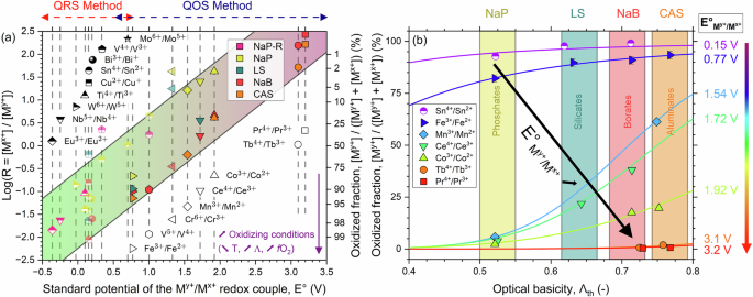 Fig. 3: Polyvalent ions’ redox state across representative glass families.