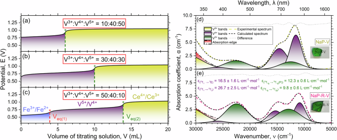 Fig. 5: Wet-chemistry-assisted redox state quantification in systems with three coexisting oxidation states.