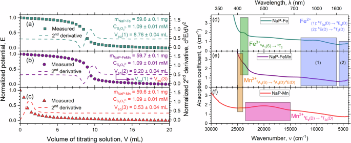Fig. 6: Wet-chemistry-assisted redox state quantification in systems with mixed redox couples.