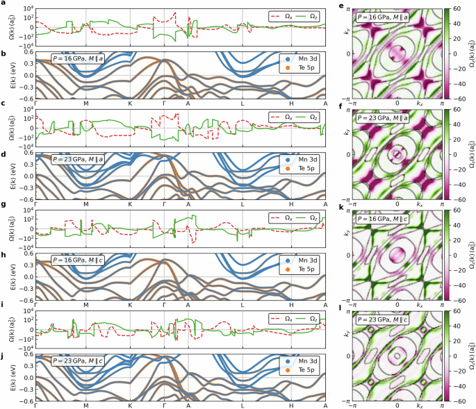 Fig. 1: Electronic structure and total Berry curvature of Mn3Si2Te6 in the ferrimagnetic ground state as a function of pressure and spin quantization axis.