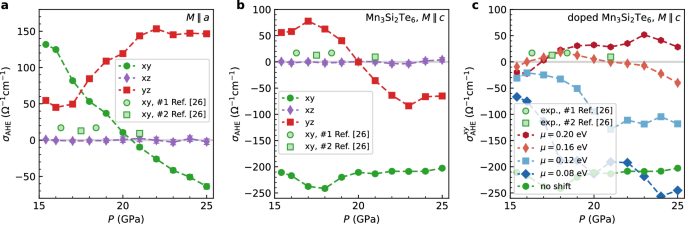 Fig. 2: Anomalous Hall conductivity of Mn3Si2Te6 in the ferrimagnetic ground state as a function of pressure and spin quantization axis.