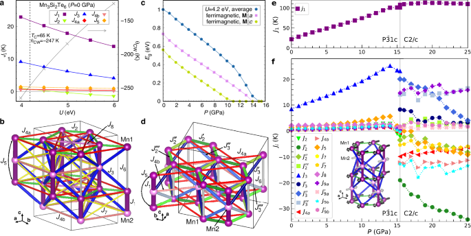 Fig. 3: DFT energy mapping and exchange pathways for Mn3Si2Te6.